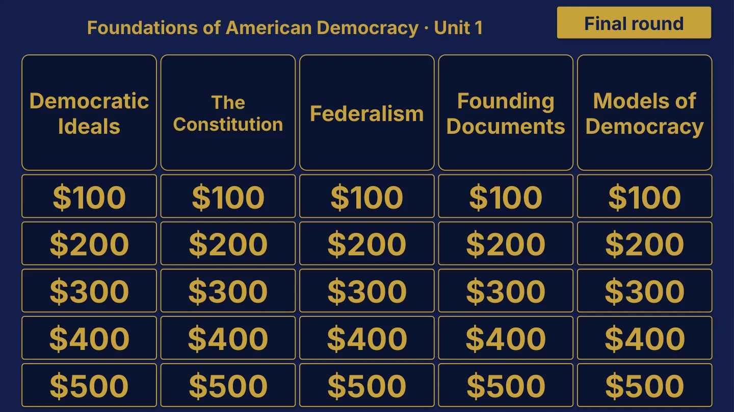 Foundations of American Democracy · Unit 1
Final round
Democratic
Ideals
The
Constitution
Federalism
Founding
Documents
Models of
Democracy
$100
$200
$300
$400
$500
$100
$200
$300
$400
$500
$100
$200
$300
$400
$500
$100
$200
$300
$400
$500
$100
$200
$300
$400
$500