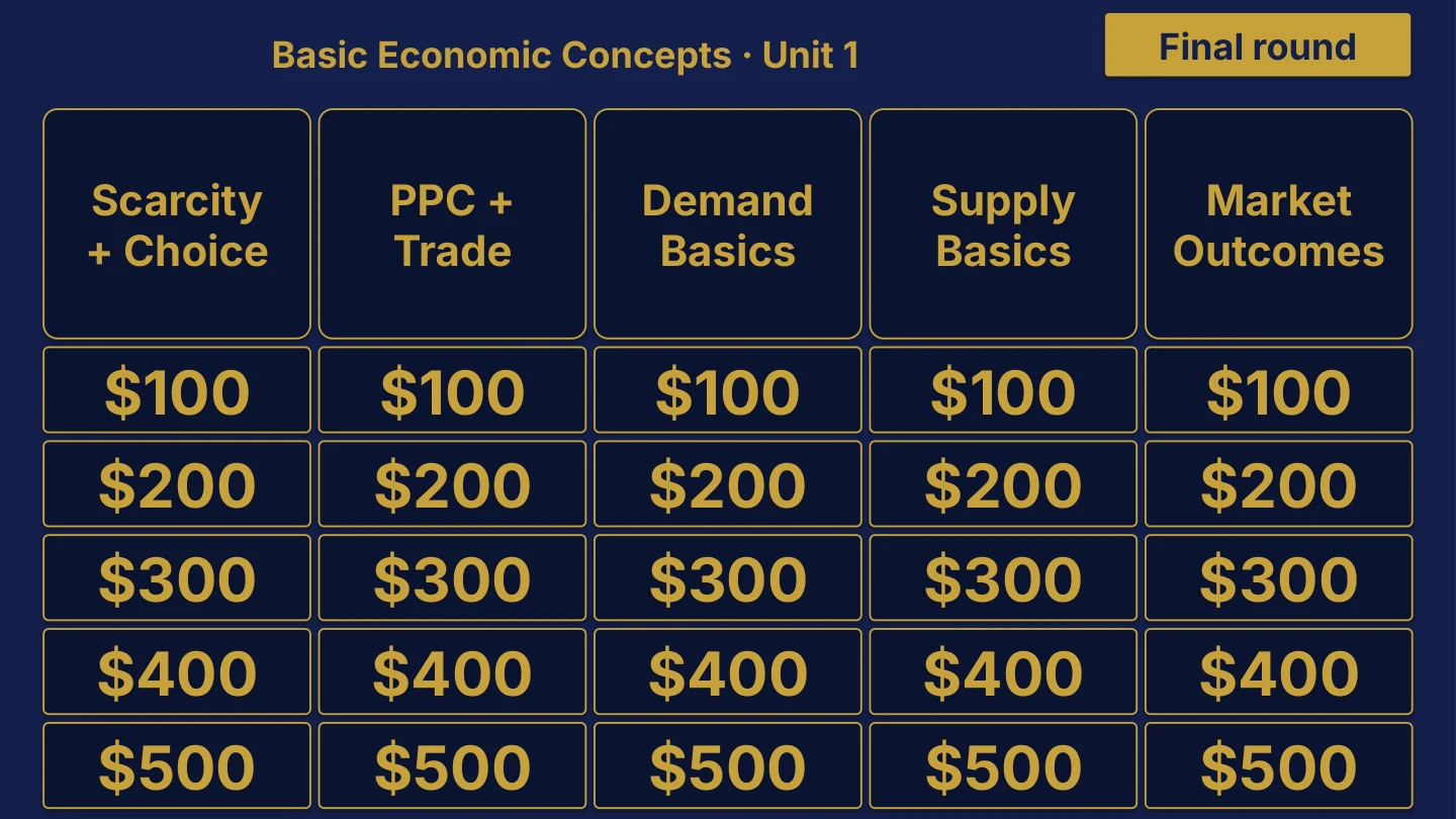 Basic Economic Concepts · Unit 1
Final round
Scarcity
+ Choice
PPC +
Trade
Demand
Basics
Supply
Basics
Market
Outcomes
$100
$200
$300
$400
$500
$100
$200
$300
$400
$500
$100
$200
$300
$400
$500
$100
$200
$300
$400
$500
$100
$200
$300
$400
$500