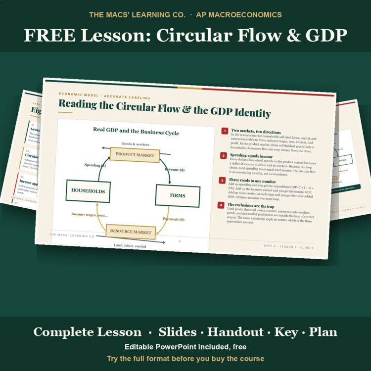 FREE AP Macroeconomics Lesson: Circular Flow & GDP | Slides + Key cover