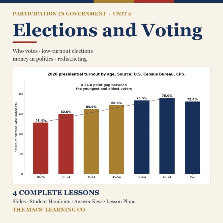 Participation in Government Unit 2: Elections and Voting | Civics Curriculum cover