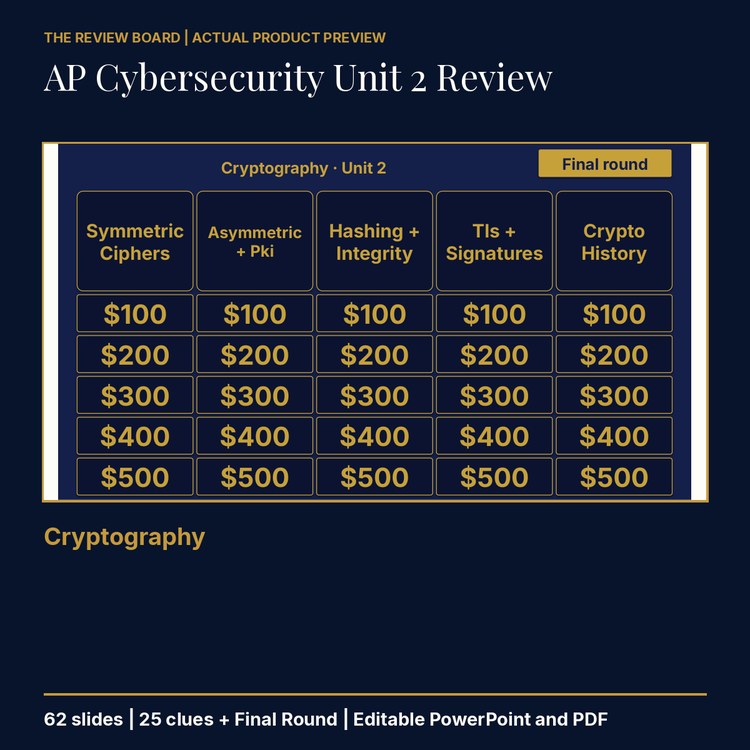 AP Cybersecurity Unit 2: Cryptography Review | Editable PowerPoint cover