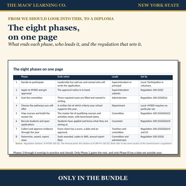 Master Bundle implementation roadmap showing eight phases from the first school meeting through graduation reporting