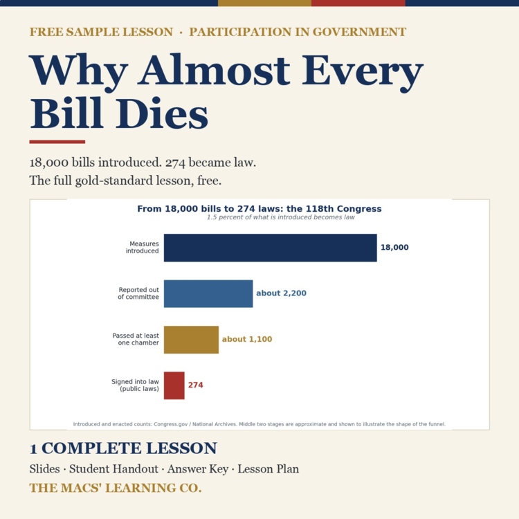 Why Almost Every Bill Dies free civics lesson cover showing the actual legislative funnel data model