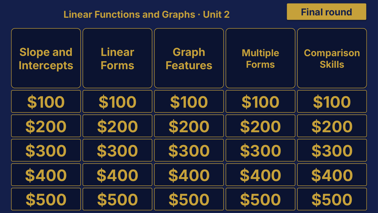 Algebra I Unit 2: Linear Functions and Graphs Review | Editable PowerPoint: original menu sample, PDF page 3.